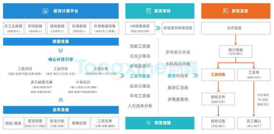 同鑫薪酬系統(tǒng)