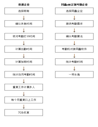 同鑫考勤系統(tǒng)