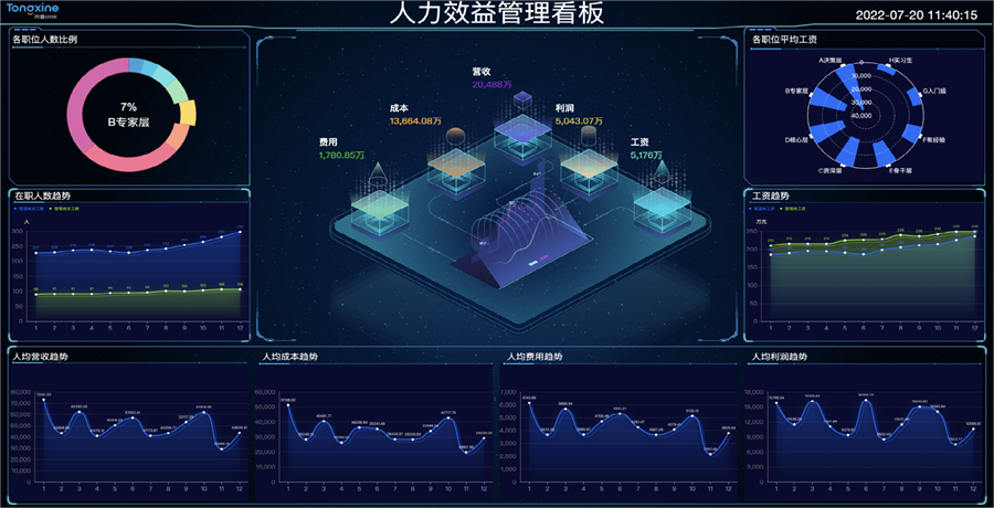 HR系統(tǒng) BI報(bào)表