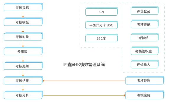 績(jī)效管理系統(tǒng)